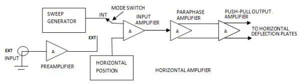 Vertical amplifier and Horizontal deflecting system in oscilloscope