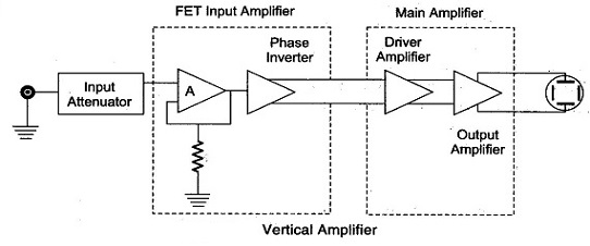 Vertical amplifier and Horizontal deflecting system in oscilloscope
