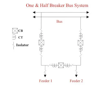 Bus Bar in Electrical and its Types