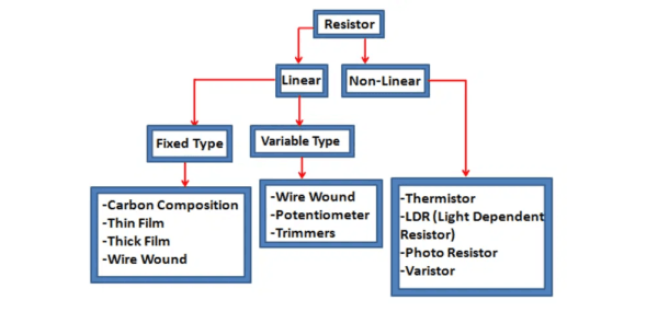 Types of resistor MCQ Definition, Classification, Symbol & Applications